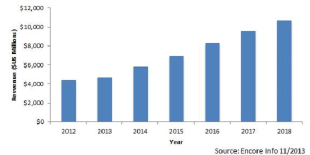 Worldwide Connectivity Semiconductor Revenue 2012-2018